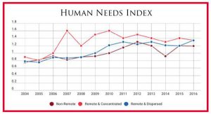 The Human Needs Index