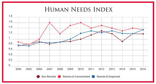 Human Needs Index