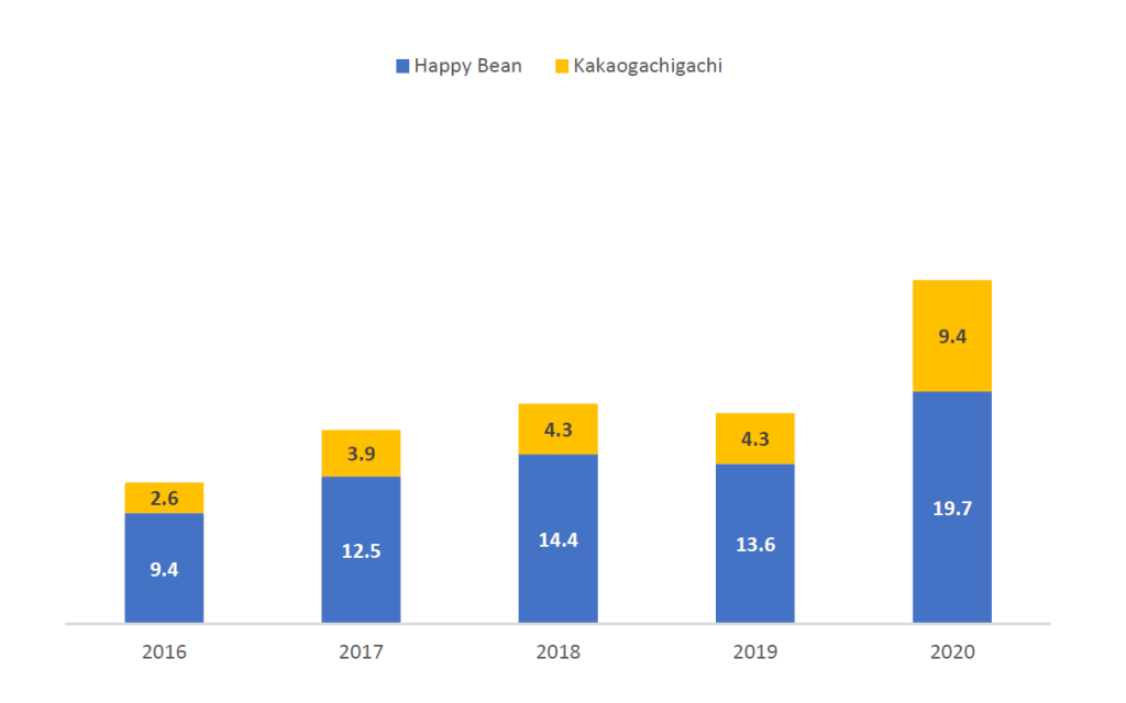 Bar graph showcasing trends of crowdfunding gifts on the Happy Bean and Kakaogachigachi platforms between 2016 and 2020